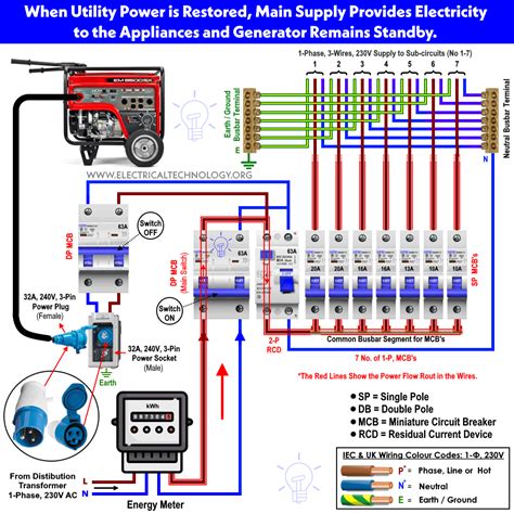 temporary generator connection